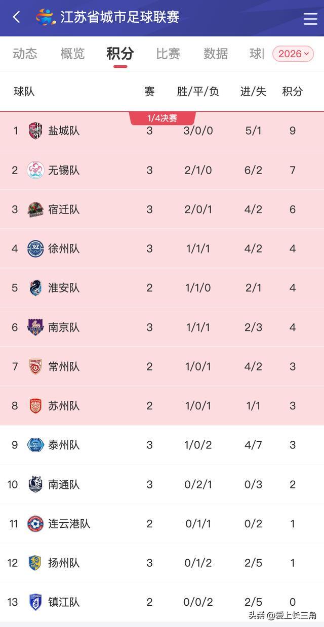 吉祥坊-苏超第五周彻底变天!无锡3:1掀翻卫冕冠军，楚汉之争上演逆转好戏